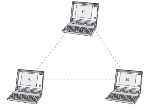 FIGURE 11-1 An example of the independent Basic Service Set or “ad hoc” network.