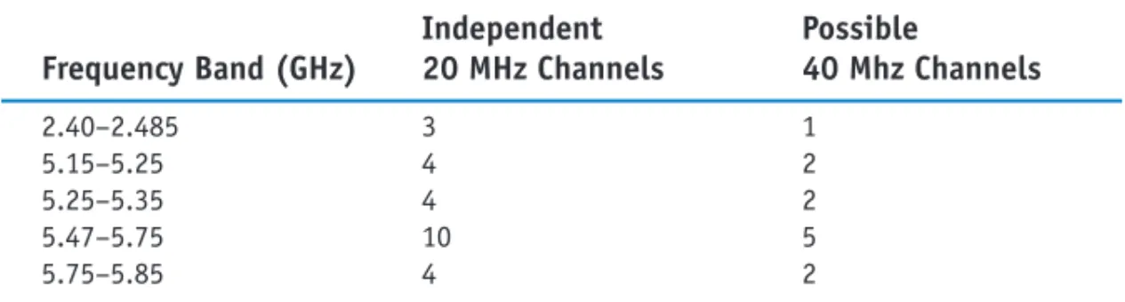 TABLE 11-4 The 802.11n Frequency Bands