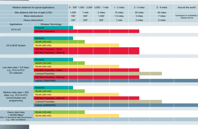 Table 3: Relative transmission distances for license-free wireless technology.