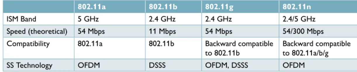 Table 2: IEEE 802.11 Standards