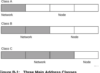 Figure B-1:   Three Main Address Classes
