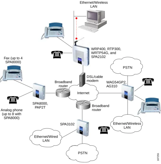Figure 1 illustrates how the different Linksys ATA devices provide voice connectivity in a VoIP  network