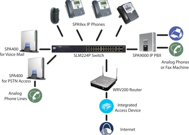 Figure 1-1  The Linksys Voice System (LVS) with the SPA9000 and SPA400