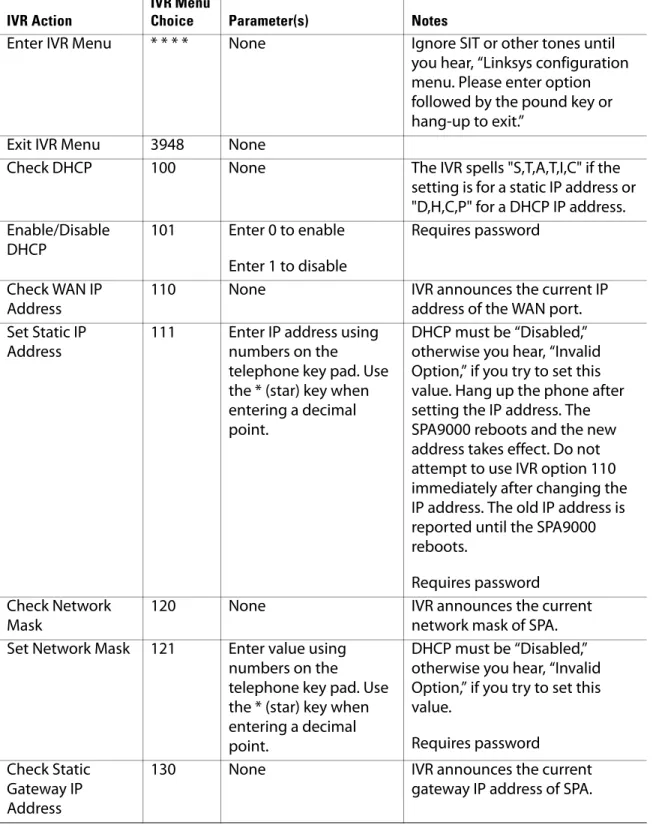 Table 2-1 IVR Options