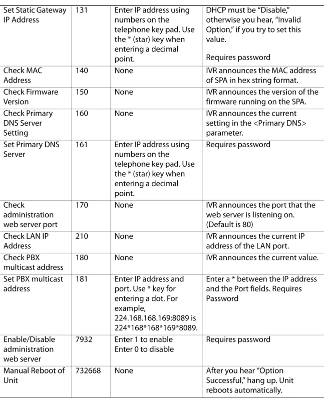 Table 2-1 IVR Options (Continued)