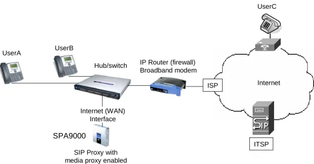 Figure 3-2  SPA9000 as a SIP Proxy for Internet Calls