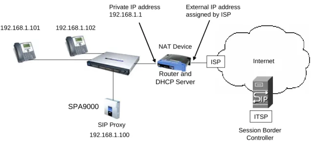 Figure 3-3  NAT Support with Session Border Controller Provided by ITSP