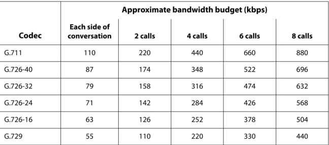 Table 4-1 provides the approximate bandwidth budget for different codecs. 