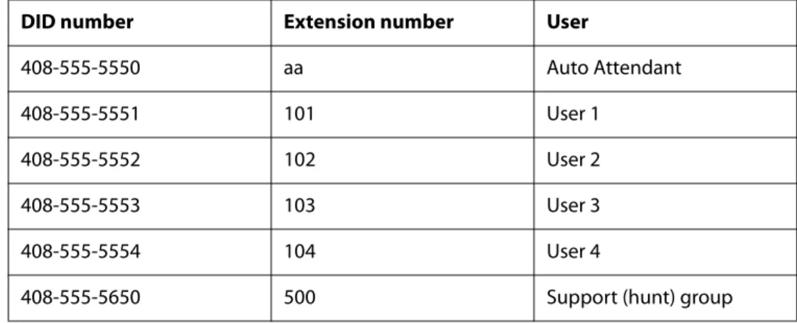 Table 4-3 DID-to-Extension Mapping Example