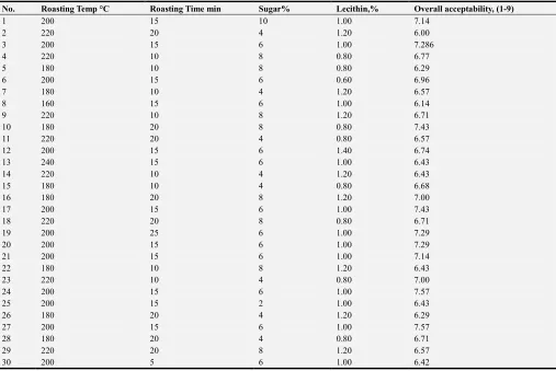 Table 1. Chemical composition of hulled sesame seeds. 