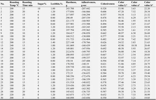 Figure 1. Effect of roasting conditions (a) and ingredients (b) on overall acceptability of sesame fat spread