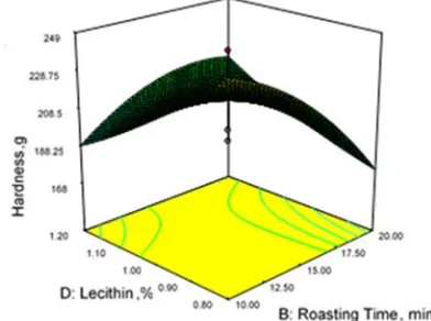 Figure 2. Effect of lecithin and roasting time on hardness of sesame fat spread. 