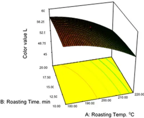 Figure 4 shows increasing lecithin increased cohesiveness. 