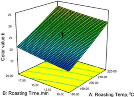 Figure 7. Effect of roasting temperature and roasting time on color value b* of sesame fat spread