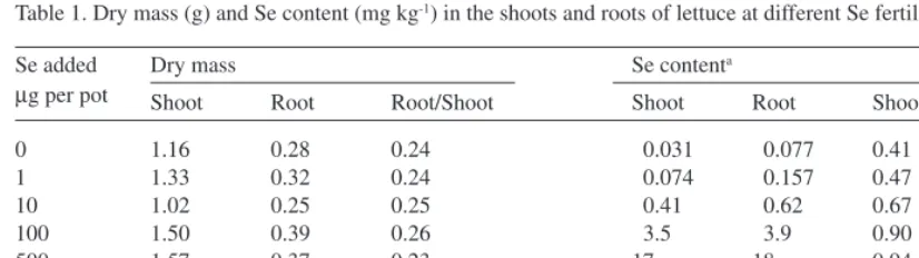Table 1. Dry mass (g) and Se content (mg kg-1) in the shoots and roots of lettuce at different Se fertilization levels.