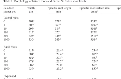 Table 3. Linear correlations between the growth, Se content and root morphology of lettuce.