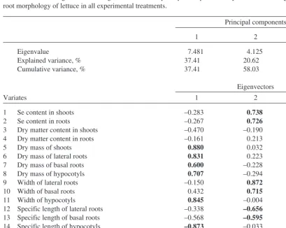 Table 4. First three eigenvalues and eigenvectorsa from a principal component analysis of the data on growth, Se content androot morphology of lettuce in all experimental treatments.