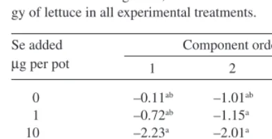 Fig. 2. Relative yield as related tothe Se content in lettuce shoots.The numbers below the pointsstand for the experimental data: 1= Hartikainen et al