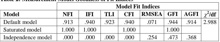 Table 2: Measurement Model Goodness of Fit Indices  Model 