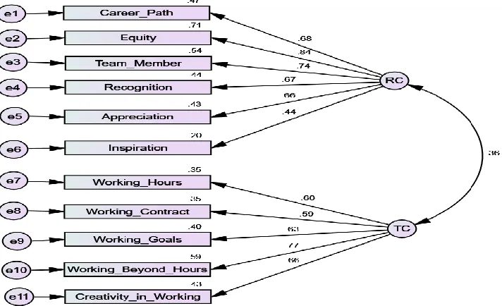 Figure 1: Psychological Contract (Relational Contract and Transactional Contract) Confirmatory Factor Analysis 