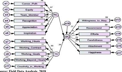 Table 3: Structural Model Fit Goodness of Fit Indices  