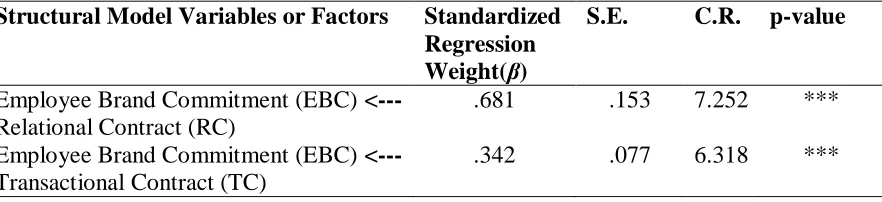 Table 4: Structural Analysis Results  