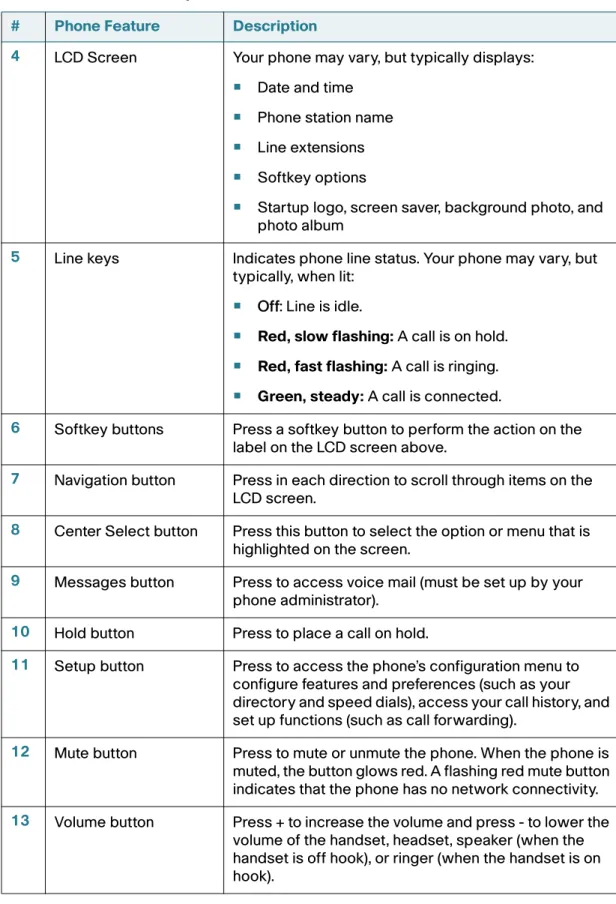Table 1 IP Phone Components
