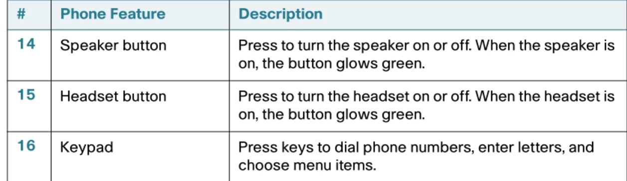 Table 1 IP Phone Components