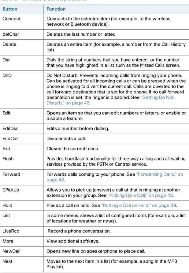 Table 2 SPA525G Softkey Buttons Button Function