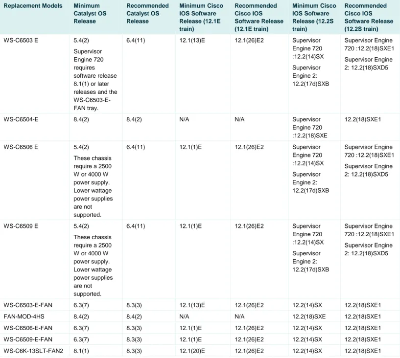 Table 4.  Minimum and Recommended Software for Replacement Products 