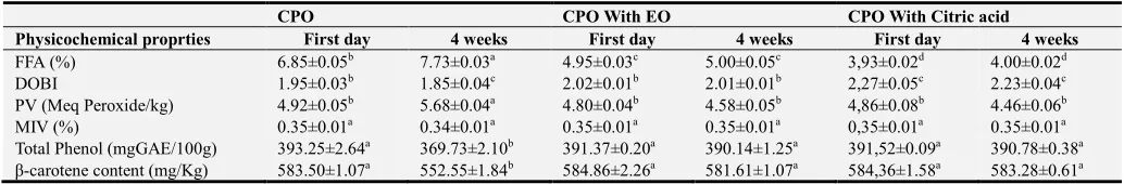 Table 1. Chemical composition obtained by GC-FID of the crude essential oil of Ocimum basilicum leaves collected in the Far-North of Cameroon in January 2016