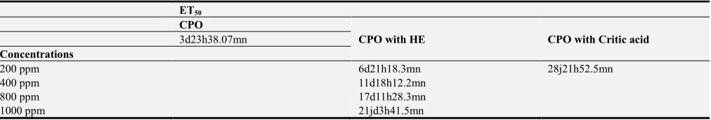 Table 3. Antioxidant activity (%) of CPO storage during four weeks with essential oil of O