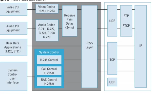 Figure 2.    H.323 Protocol Suite Overview 