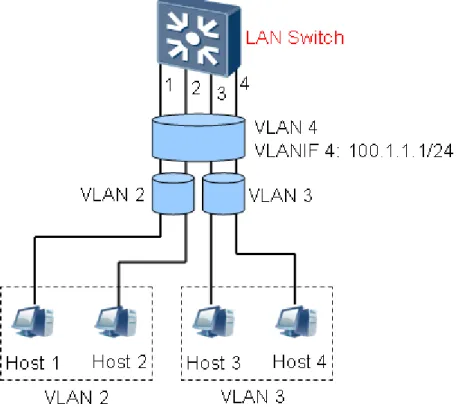 Figure 3-1 Super-VLAN networking 