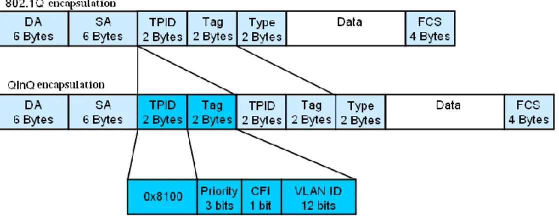 Figure 7-1 Format of QinQ packets 