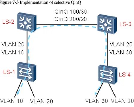 Figure 7-3 Implementation of selective QinQ 