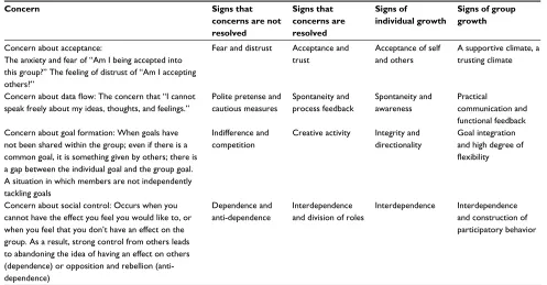 Table 1 Gibb’s four basic concerns present in one’s relationship with others