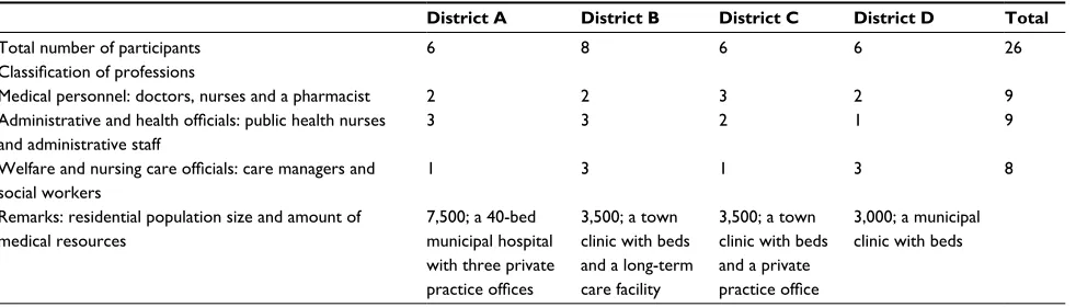 Table 2 Distributions of participants and characteristics of four districts