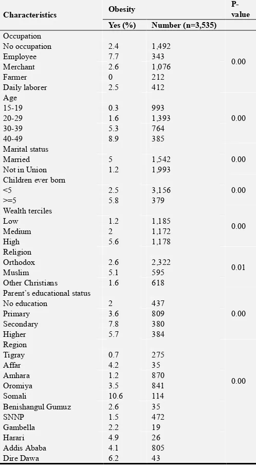 Table 2. Patterns of Obesity by Basic Background Characteristics of Women’s of child bearing age in urban areas of Ethiopia, 2011