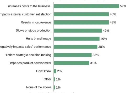 Figure 6: The biggest cost of poor applications performance is financial  1%1% 2% 31% 33% 38% 40% 42% 48%48% 57%