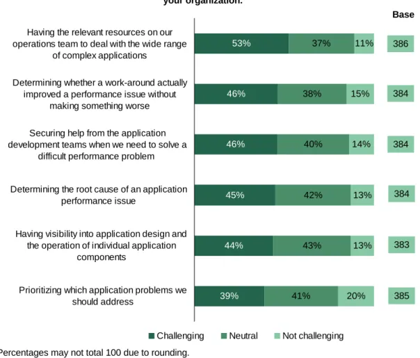 Figure 1: Having the relevant resources on our operations team is the top application  performance challenge   39% 44% 45% 46% 46% 53% 41% 43% 42%40%38% 37% 20% 13%13%14%15% 11%