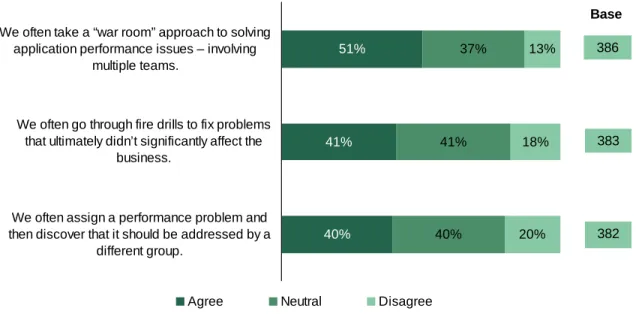 Figure 2: Enterprises often take a “war room” approach to solving application performance  issues     40% 41% 51% 40% 41% 37% 20% 18% 13%