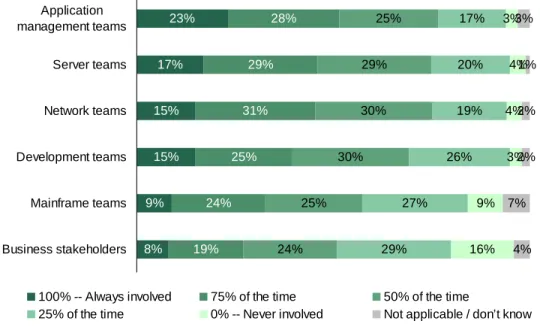 Figure 4: The number of people involved in application problem solving  8% 9% 15%15% 17% 23% 19% 24% 25% 31% 29% 28% 24% 25% 30% 30% 29% 25% 29% 27% 26% 19% 20% 17% 16%9% 3%4% 4%3% 4%7% 2%2%1%3%Business stakeholdersMainframe teamsDevelopment teamsNetwork t