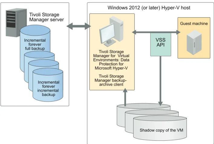 Figure 1. High-level overview of Tivoli Storage Manager for Virtual Environments: Data Protection for Microsoft Hyper-V environment