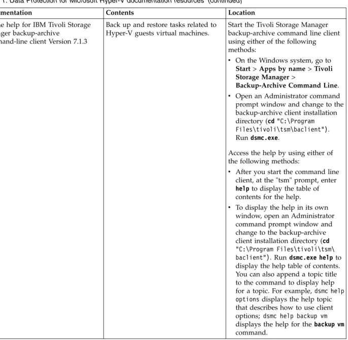 Table 1. Data Protection for Microsoft Hyper-V documentation resources (continued)