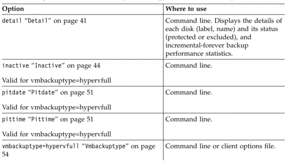 Table 3. Query VM command: Related options for Hyper-V virtual machine queries.