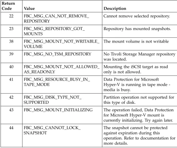 Table 5. Recovery Agent CLI return codes (continued) Return