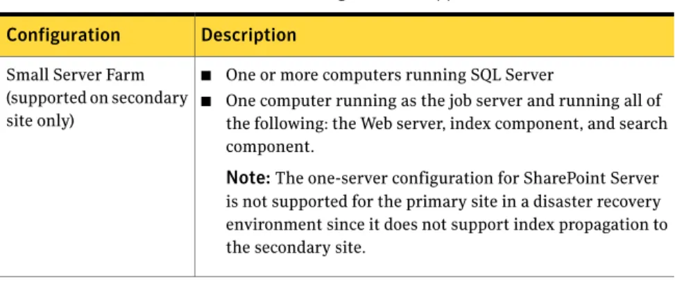 Table 1-3 SharePoint Server configurations supported with VCS (continued) Description