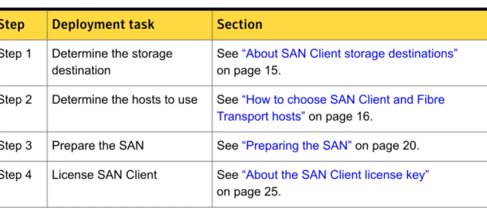 Table 2-1 provides an overview of planning your deployment of SAN Client and Fibre Transport.