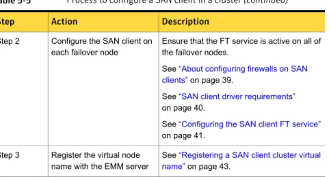 Table 5-5 Process to configure a SAN client in a cluster (continued) Description